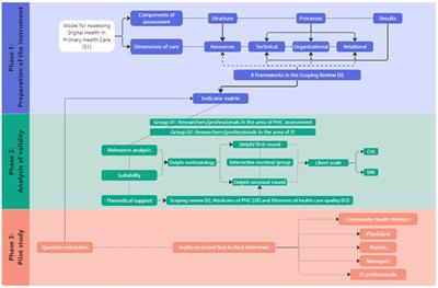 Preparation and validation of the instrument “QualiAPS digital—Brazil” for assessing digital health care in primary health care: a required tool